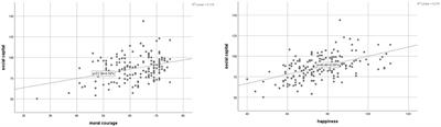 Happiness and Moral Courage Among Iranian Nurses During the COVID-19 Pandemic: The Role of Workplace Social Capital